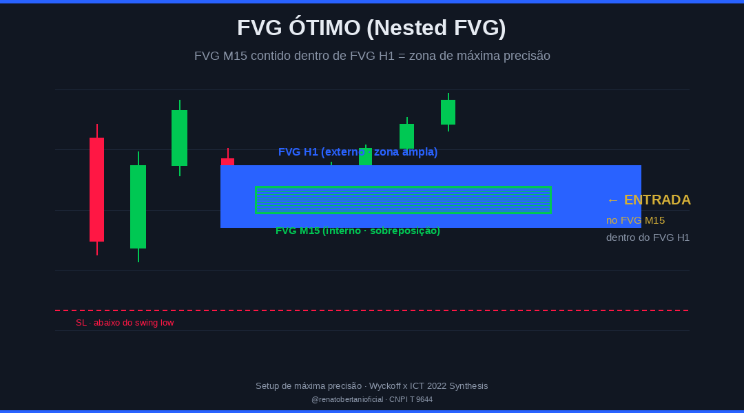 Diagrama FVG Ótimo (Nested FVG) — FVG M15 sobreposto dentro do FVG H1